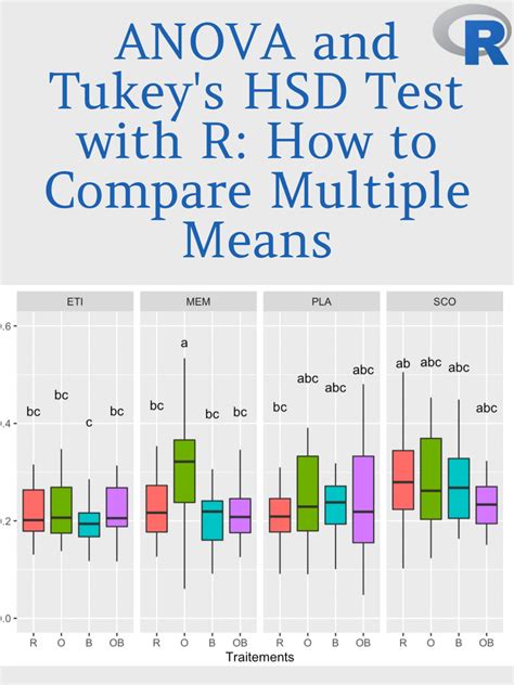 is there a package needed for tukey test in r|tukey hsd test example.